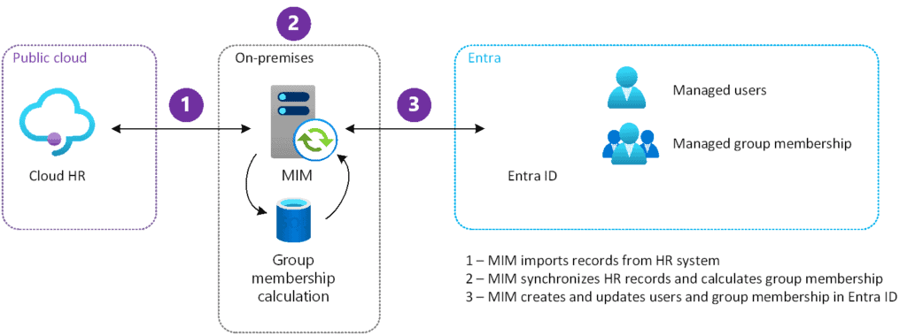 Simple on-premises identity management diagram