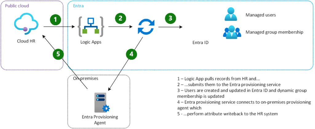 Simple cloud-first identity implementation diagram